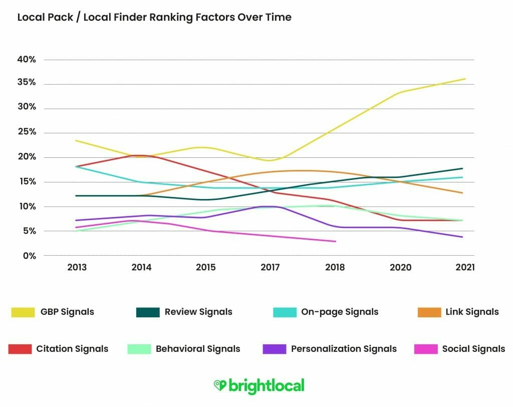 Bright-Lokal-SEO-graph